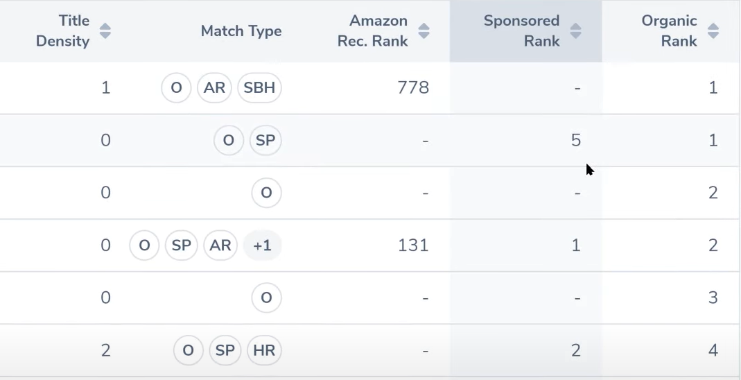 Identify keywords where competitors are ranking high 